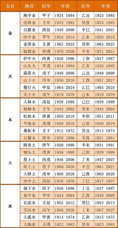 五行相生相克年份|五行相生相克表出生年份与五行对照表